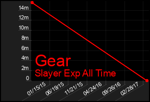 Total Graph of Gear