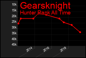 Total Graph of Gearsknight