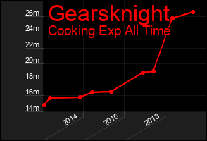 Total Graph of Gearsknight