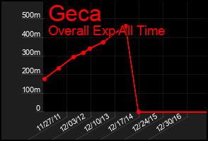 Total Graph of Geca
