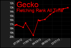 Total Graph of Gecko