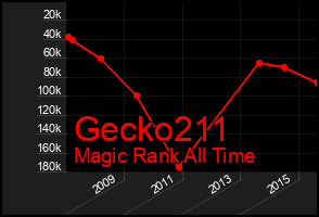Total Graph of Gecko211