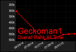 Total Graph of Geckoman1