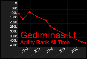 Total Graph of Gediminas Lt