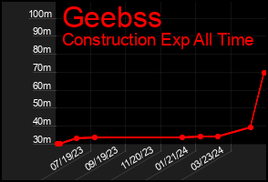 Total Graph of Geebss