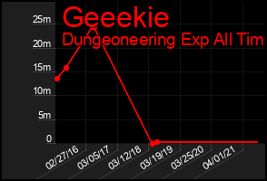 Total Graph of Geeekie