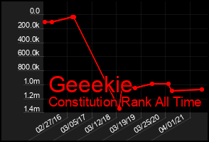 Total Graph of Geeekie