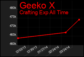 Total Graph of Geeko X