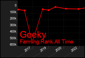 Total Graph of Geeky
