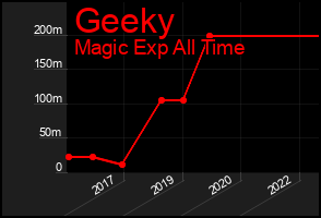 Total Graph of Geeky