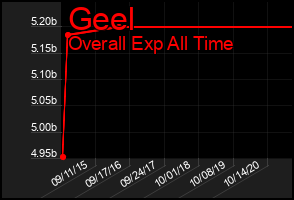 Total Graph of Geel