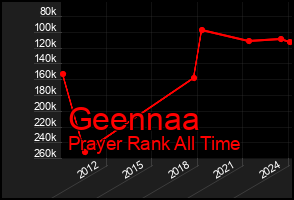 Total Graph of Geennaa