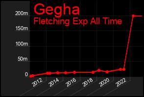 Total Graph of Gegha