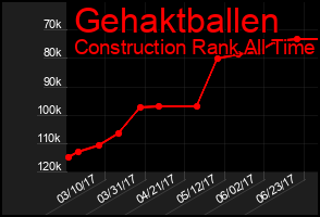 Total Graph of Gehaktballen