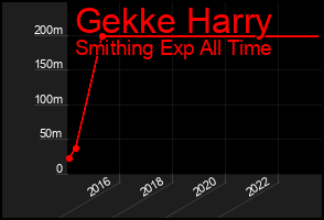 Total Graph of Gekke Harry