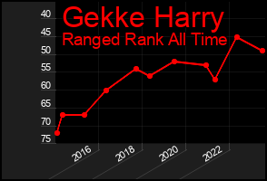 Total Graph of Gekke Harry