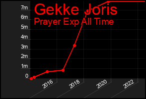 Total Graph of Gekke Joris