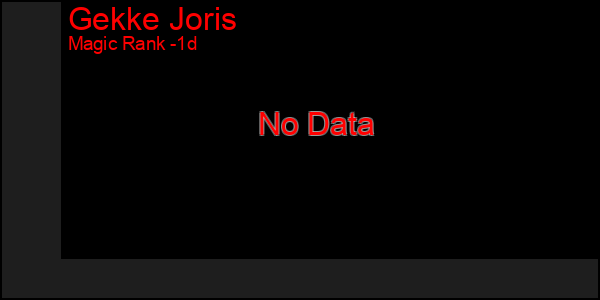 Last 24 Hours Graph of Gekke Joris