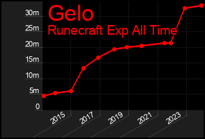 Total Graph of Gelo