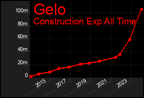 Total Graph of Gelo