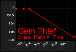 Total Graph of Gem Thief