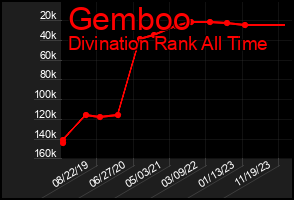 Total Graph of Gemboo