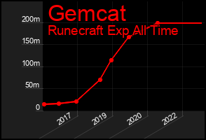 Total Graph of Gemcat