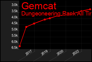 Total Graph of Gemcat