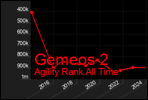 Total Graph of Gemeos 2