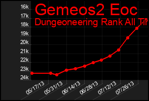 Total Graph of Gemeos2 Eoc