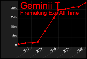 Total Graph of Geminii T