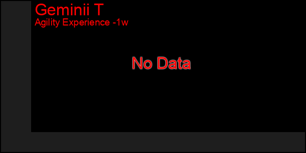 Last 7 Days Graph of Geminii T