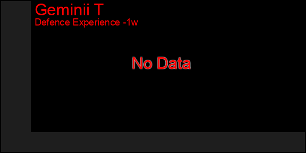 Last 7 Days Graph of Geminii T