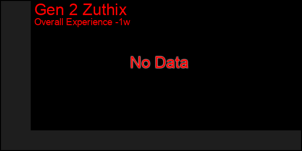 1 Week Graph of Gen 2 Zuthix