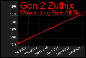 Total Graph of Gen 2 Zuthix
