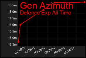 Total Graph of Gen Azimuth