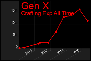 Total Graph of Gen X