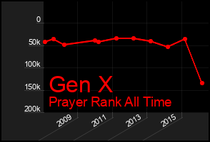 Total Graph of Gen X