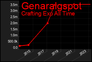 Total Graph of Genaralgspot
