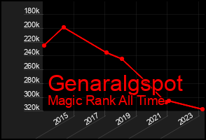 Total Graph of Genaralgspot