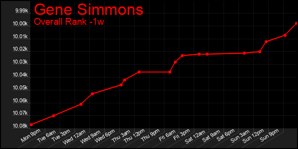 1 Week Graph of Gene Simmons