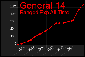 Total Graph of General 14