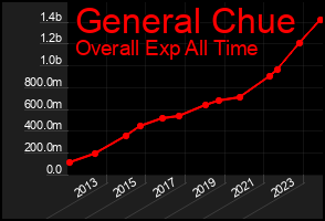 Total Graph of General Chue