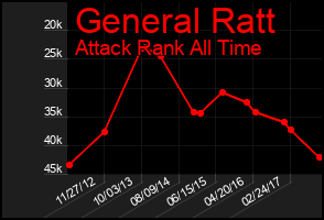 Total Graph of General Ratt