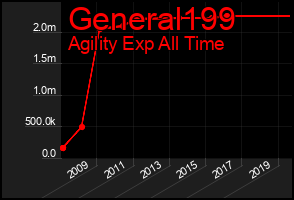 Total Graph of General199