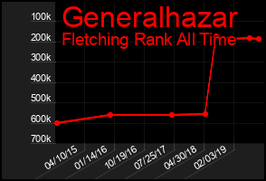 Total Graph of Generalhazar