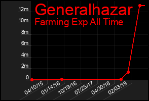 Total Graph of Generalhazar