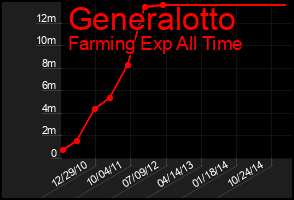 Total Graph of Generalotto