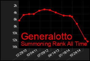 Total Graph of Generalotto