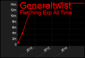 Total Graph of Generaltwist